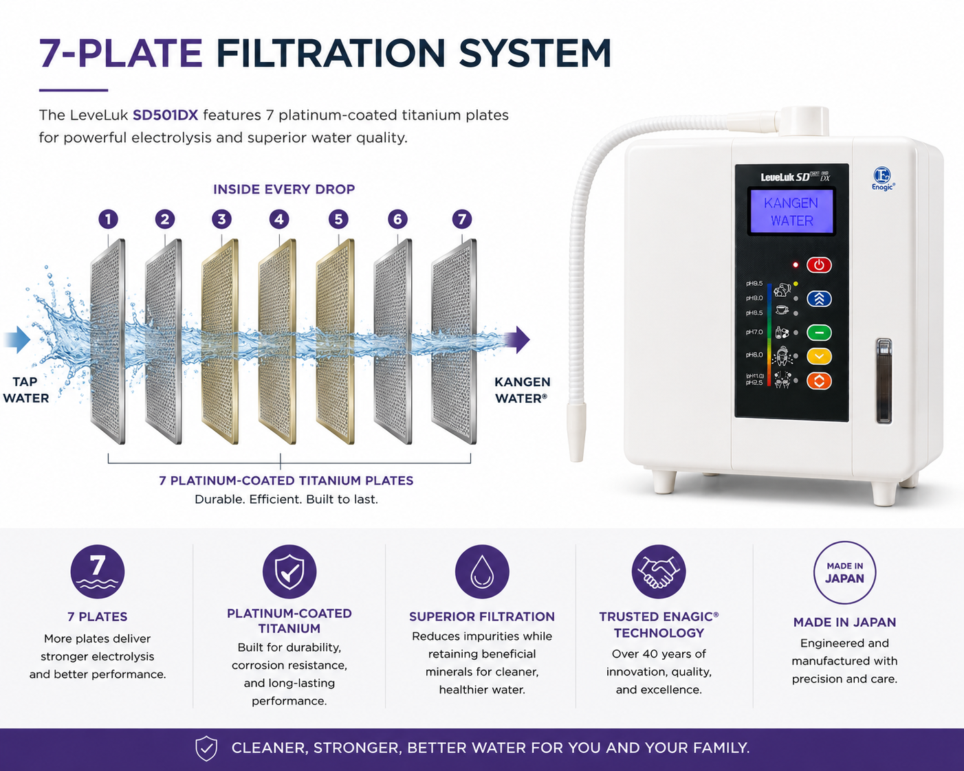 Kangen Water® Leveluk SD501DX – 7-Plate Water Ionizer